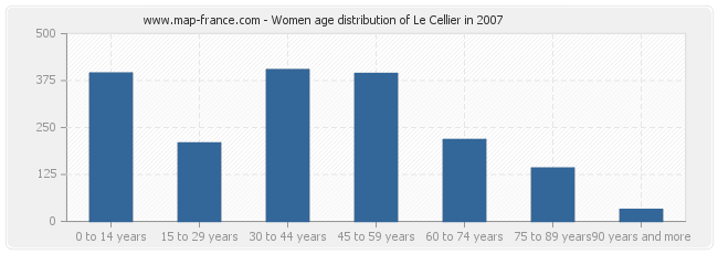 Women age distribution of Le Cellier in 2007